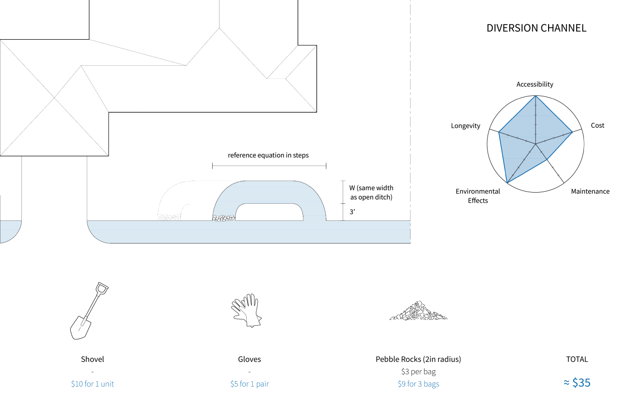 diagram of a diversion channel